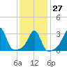 Anthony Point tide chart for Friday, January 27, 2023