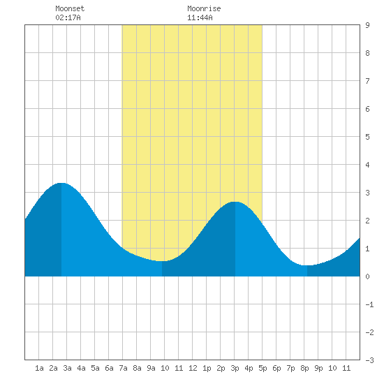 Anthony Point tide chart for Monday, January 30, 2023
