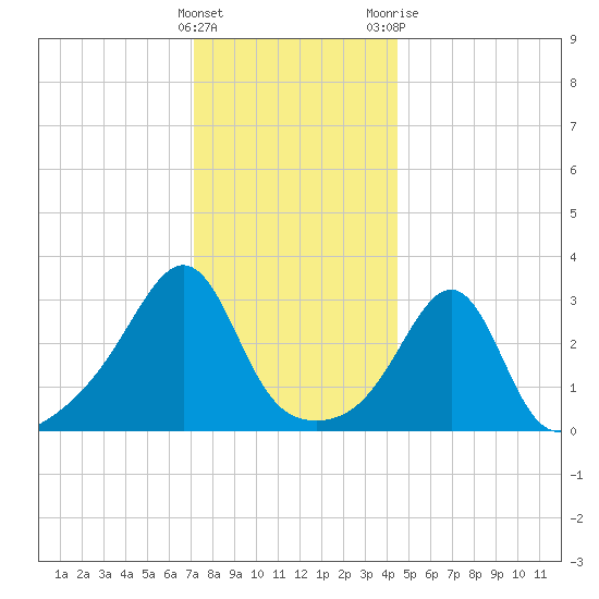 Anthony Point tide chart for Thursday, January 5, 2023