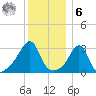 Anthony Point tide chart for Friday, January 6, 2023