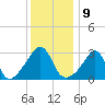 Anthony Point tide chart for Monday, January 9, 2023