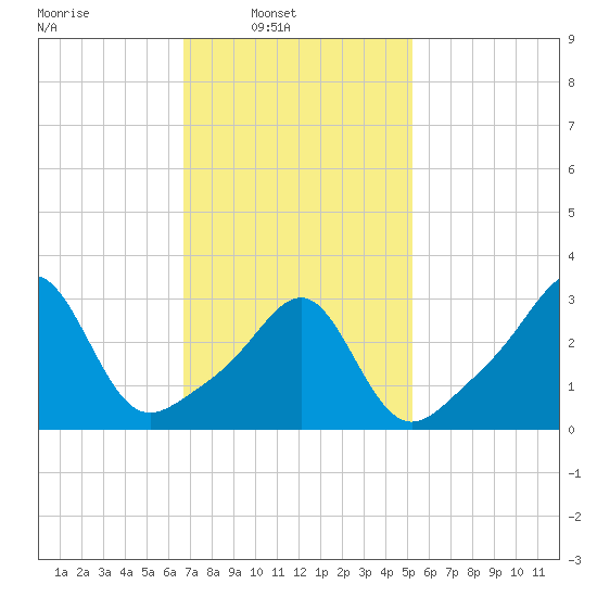 Anthony Point tide chart for Sunday, February 12, 2023