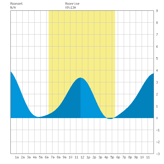 Anthony Point tide chart for Saturday, February 25, 2023