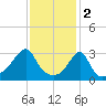 Anthony Point tide chart for Thursday, February 2, 2023