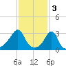 Anthony Point tide chart for Friday, February 3, 2023