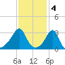 Anthony Point tide chart for Saturday, February 4, 2023