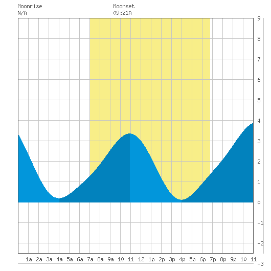 Anthony Point tide chart for Sunday, March 12, 2023