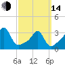 Anthony Point tide chart for Tuesday, March 14, 2023