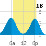 Anthony Point tide chart for Saturday, March 18, 2023