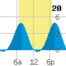 Anthony Point tide chart for Monday, March 20, 2023