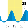 Anthony Point tide chart for Thursday, March 23, 2023