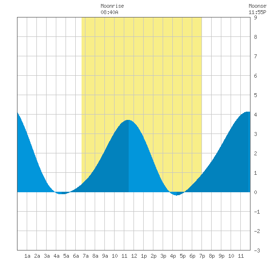 Anthony Point tide chart for Saturday, March 25, 2023