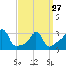 Anthony Point tide chart for Monday, March 27, 2023