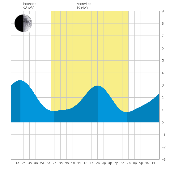 Anthony Point tide chart for Tuesday, March 28, 2023