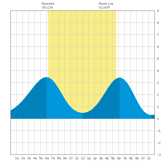 Anthony Point tide chart for Saturday, March 4, 2023