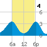 Anthony Point tide chart for Saturday, March 4, 2023