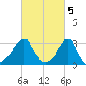 Anthony Point tide chart for Sunday, March 5, 2023