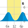 Anthony Point tide chart for Monday, March 6, 2023