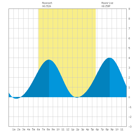 Anthony Point tide chart for Wednesday, March 8, 2023