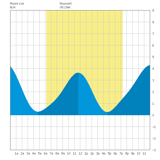 Anthony Point tide chart for Monday, April 10, 2023