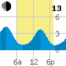 Anthony Point tide chart for Thursday, April 13, 2023