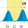 Anthony Point tide chart for Tuesday, April 18, 2023