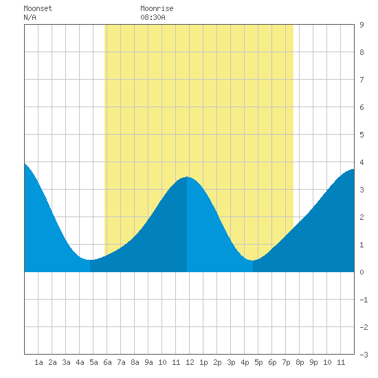 Anthony Point tide chart for Monday, April 24, 2023