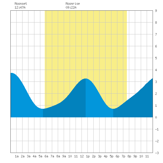 Anthony Point tide chart for Tuesday, April 25, 2023
