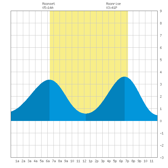 Anthony Point tide chart for Sunday, April 2, 2023