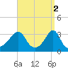 Anthony Point tide chart for Sunday, April 2, 2023