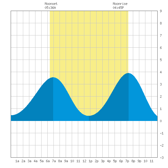 Anthony Point tide chart for Monday, April 3, 2023