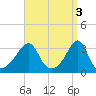 Anthony Point tide chart for Monday, April 3, 2023