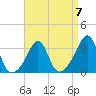 Anthony Point tide chart for Friday, April 7, 2023