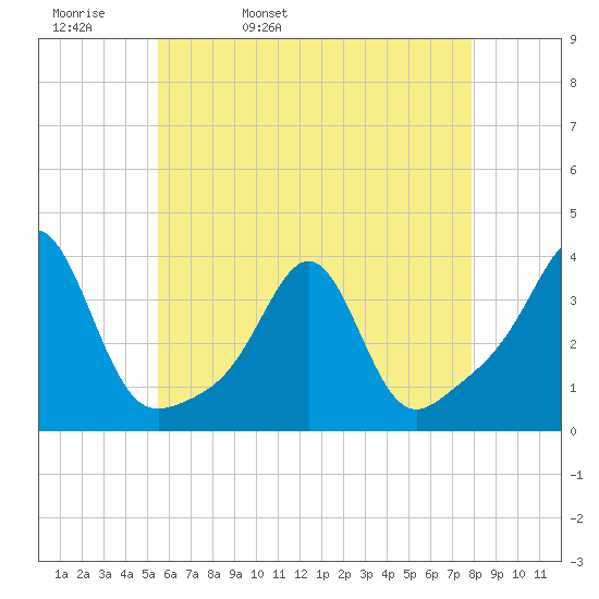 Anthony Point tide chart for Wednesday, May 10, 2023