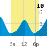 Anthony Point tide chart for Wednesday, May 10, 2023
