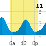 Anthony Point tide chart for Thursday, May 11, 2023