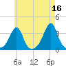 Anthony Point tide chart for Tuesday, May 16, 2023