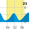Anthony Point tide chart for Tuesday, May 23, 2023