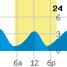 Anthony Point tide chart for Wednesday, May 24, 2023