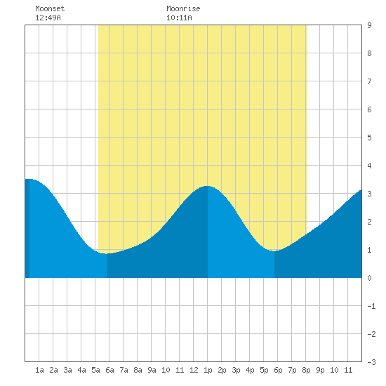 Anthony Point tide chart for Thursday, May 25, 2023