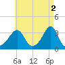 Anthony Point tide chart for Tuesday, May 2, 2023