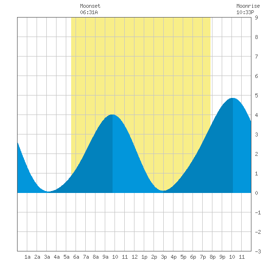 Anthony Point tide chart for Sunday, May 7, 2023