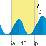 Anthony Point tide chart for Sunday, May 7, 2023