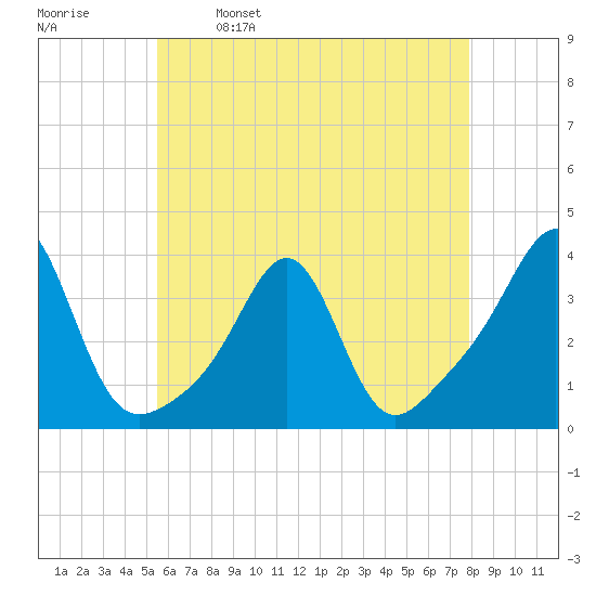 Anthony Point tide chart for Tuesday, May 9, 2023