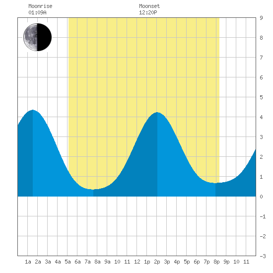 Anthony Point tide chart for Saturday, June 10, 2023