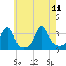 Anthony Point tide chart for Sunday, June 11, 2023