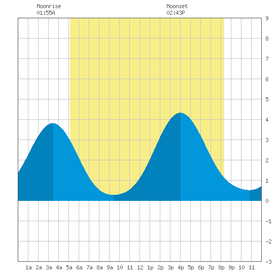 Anthony Point tide chart for Monday, June 12, 2023