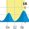 Anthony Point tide chart for Friday, June 16, 2023
