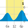 Anthony Point tide chart for Thursday, June 1, 2023