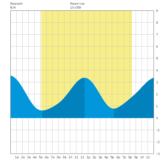 Anthony Point tide chart for Friday, June 23, 2023